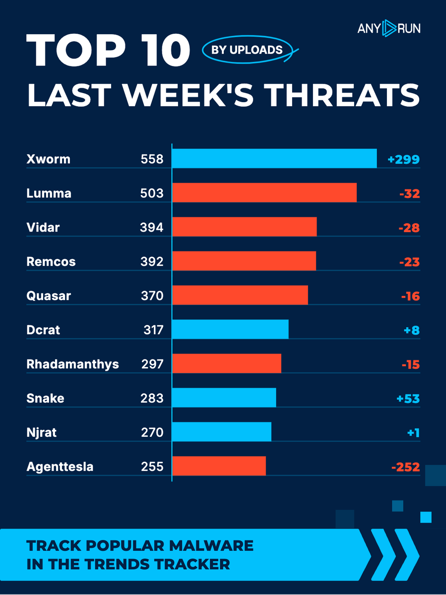 anyrun_app's tweet photo. Top 10 last week's threats by uploads 🌐
⬆️ #Xworm 558 (259)
⬇️ #Lumma 503 (535)
⬇️ #Vidar 394 (422)
⬇️ #Remcos 392 (415)
⬇️ #Quasar 370 (386)
⬆️ #Dcrat 317 (309)
⬇️ #Rhadamanthys 297 (312)
⬆️ #Snake 283 (230)
⬆️ #Njrat 270 (269)
⬇️ #Agenttesla 255 (507)
Explore malware in action: https://t.co/X86d15Zfai
#Top10Malware