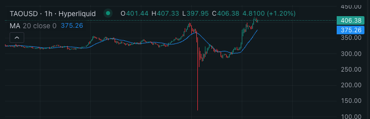 tengyanAI's tweet photo. tell me this isn't one of the craziest charts. one of the few alts trading above pre-black friday highs.

bittensor szn soon? $TAO https://t.co/zgyXOfVY6C