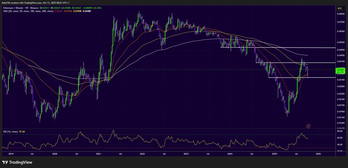 itsKobeTM's tweet image. ETH/BTC is mighty interesting as well 👀

Just looking at the last time 20EMA &amp;amp; 50EMA crossed bullish (June 2020) and the moves that followed it... on the other hand, you could view it as a reverse Cup and Handle - in which case it will be RIP ETH!
