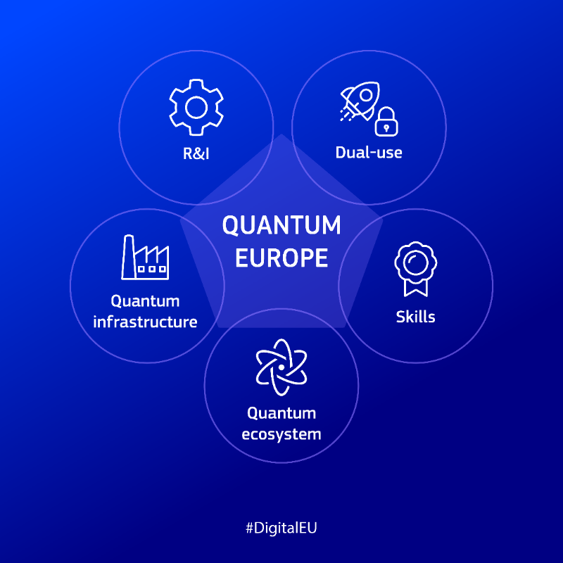 DigitalEU's tweet photo. The quantum revolution is on its way - and Europe is set out to become its leader.

To achieve that by 2030, we launched the Quantum Strategy to foster:
 
🛡️resilient, secure &amp; sovereign quantum ecosystem
📈startup growth
🧑‍🎓quantum skills &amp; talent
&amp; more!

Watch it unfold ⬇️
