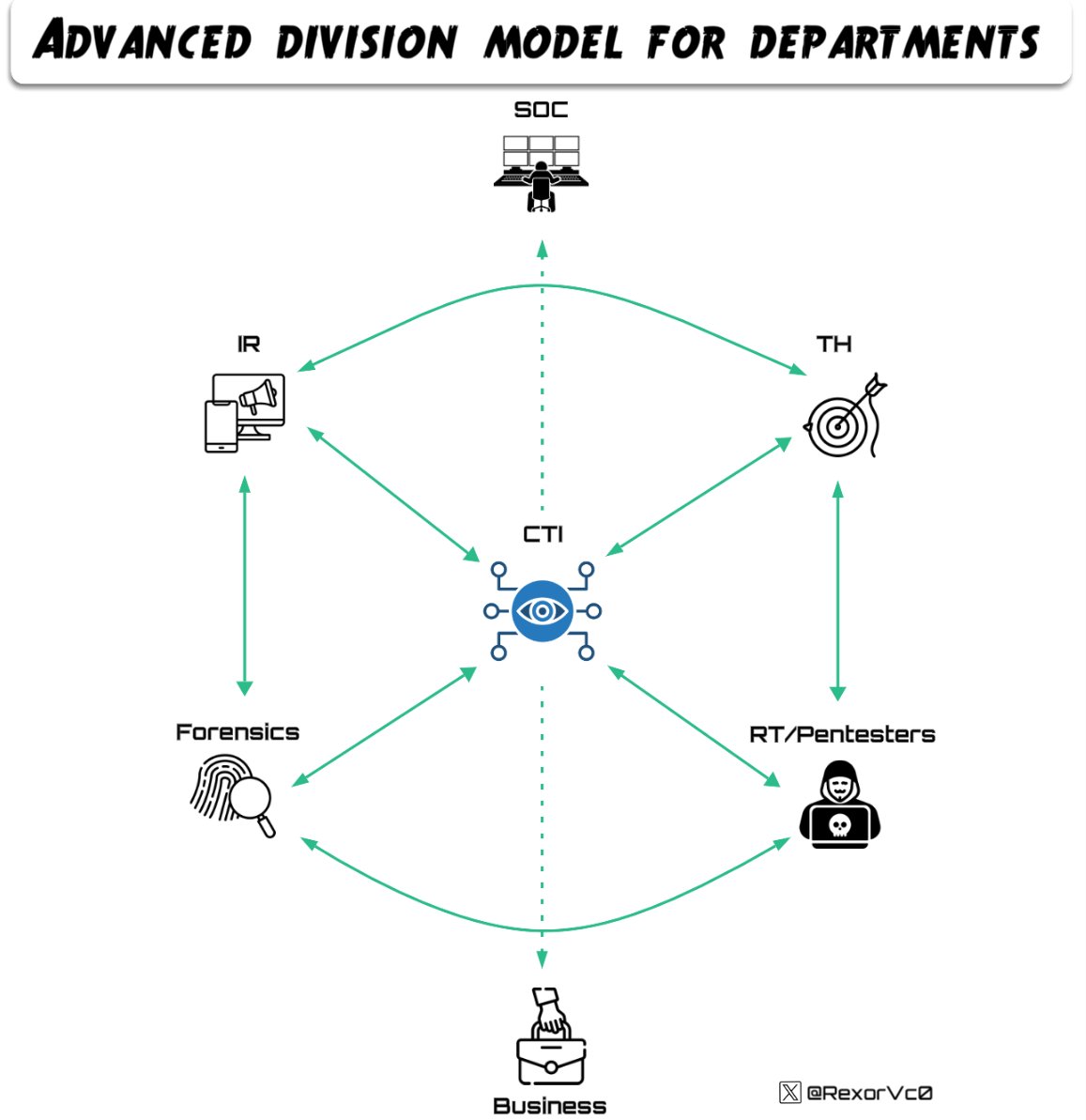 RexorVc0's tweet image. 📡New blog about my talk "CTI: The Dark Cloak" where we explore how #intel teams collaborate to tackle real #TA 🕵️♂️
We analyze threats from #CTI, assisting other teams such as #TH and #DFIR, extracting max value from every piece of info
🔗Blogpost: rexorvc0.com
#RE