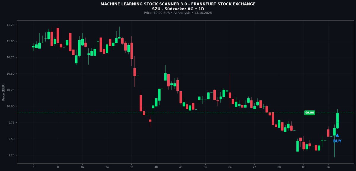 TrendMentorX's tweet photo. 📊 Screening Signal 🚀Tarama Sinyali
📍 Price: 9.90
 #SZU Suedzucker AG.
1⃣ Target: 10.12
2⃣ Target: 10.60
#FrankfurtStockExchange #FSE #Stocks #TechnicalAnalysis #Equities #Finance #Economy #DayTrading #SwingTrading #gettex https://t.co/6fHQqFqCGD