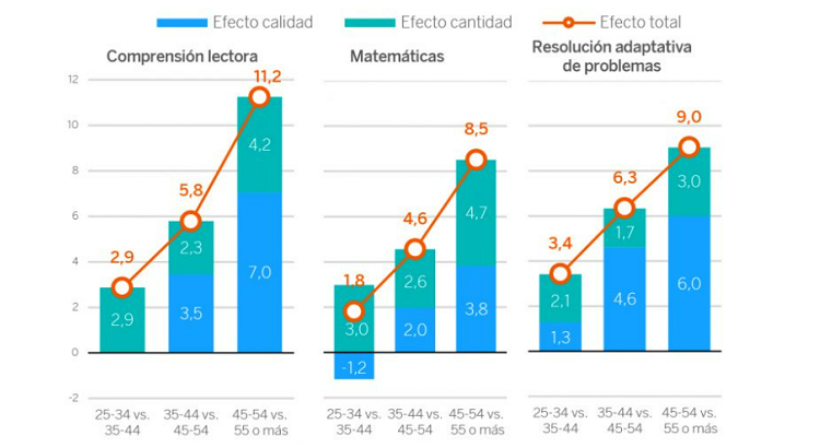 Competencias clave "en caída libre": se triplica la brecha desde la generación EGB. #formación 
+INFO: aprendemas.com/es/blog/mundo-…