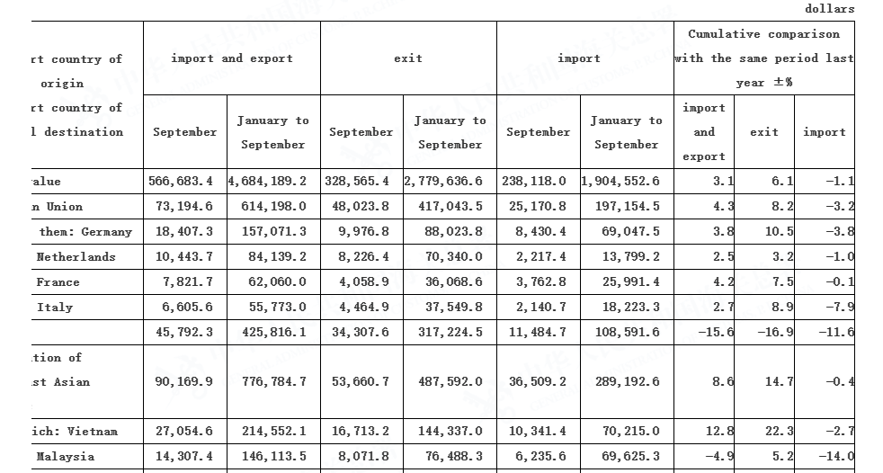 fbermingham's tweet image. New Chinese Sept trade data out this morning - here's the picture for the EU
- China's exports to EU up 14.2%
- China's imports from EU up 9.4%
- Despite rebound in import number, trade surplus up 20% because of China's surging exports, to $22.85bn in Sept
All USD, year on year