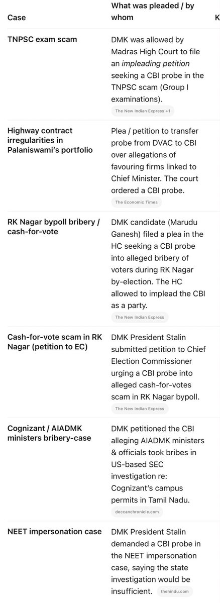 ashwin_tvk_'s tweet image. List of cases that were pleaded by Dmk for CBI investigation on the courts‼️

So according to up’s theory;
    Whatever they say colliding TVK and bjp,
Just say same to you🤫😂