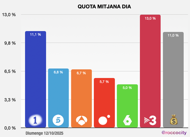 📊 AUDIÈNCIES CATALUNYA 11-12/10/25

👉 Repàs del més destacat del cap de setmana

📅 DISSABTE 11/10
La1 va liderar el matí, tarda i vespre, mentre que TV3 s’emporta la sobretaula.

⚽ Gran partit #EspañaGeorgia: espectacular 28,2% i 475.000 espectadors, amb trams del 30,1%. Va