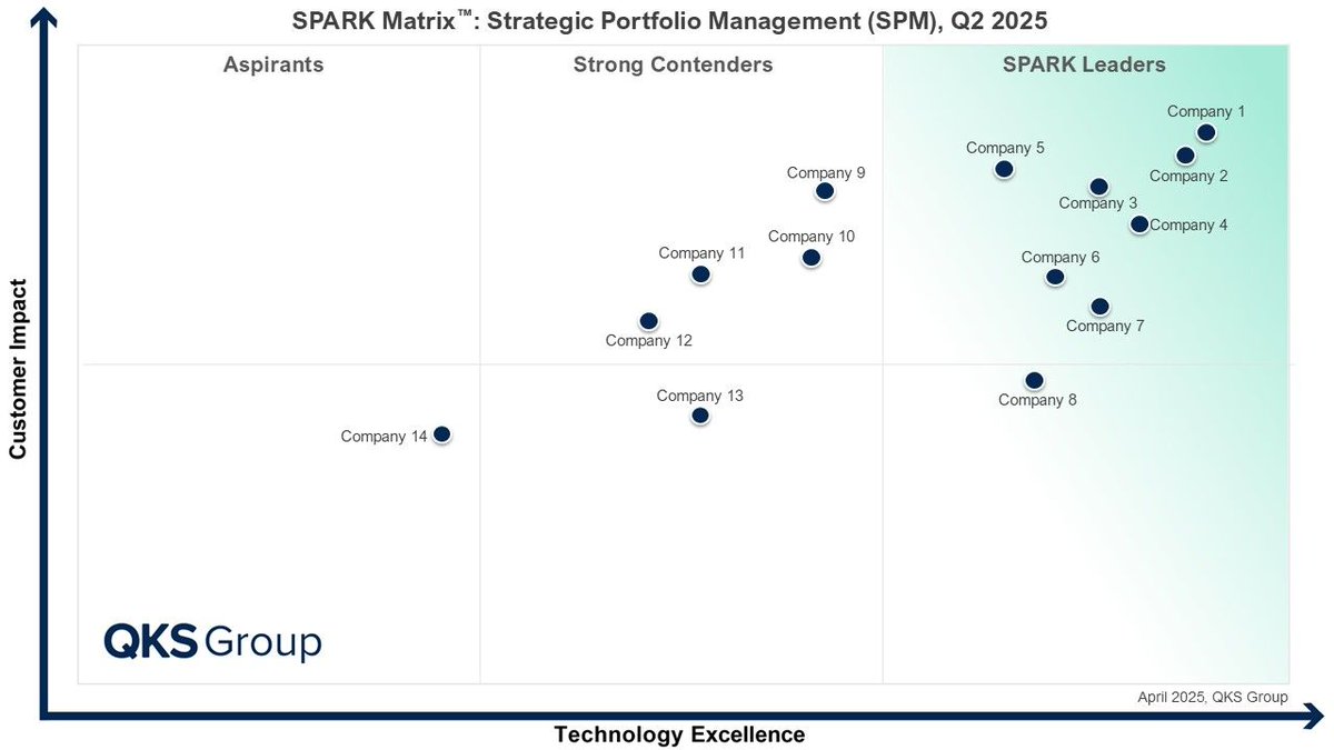 swapnilred90554's tweet image. The Future of Strategic Portfolio Management: Market Insights and Growth Outlook to 2028
Click here: qksgroup.com/market-researc…

#SPARKMatrix #SPARKMatrix2025 #StrategicPortfolioManagement #PortfolioManagement #StrategyExecution #EnterpriseStrategy #DigitalTransformation