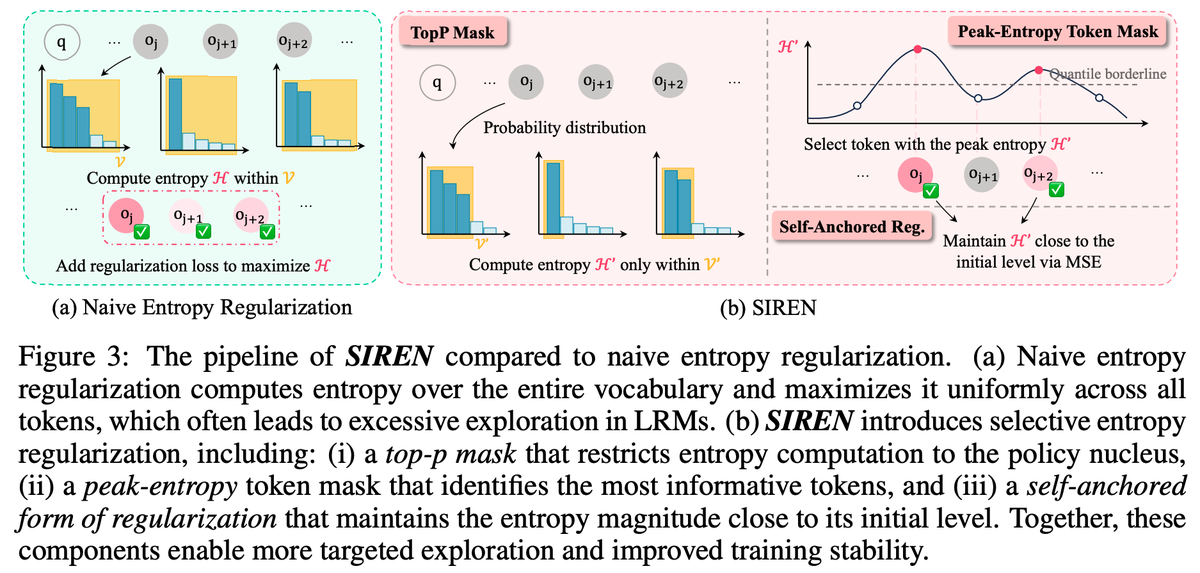 yafuly's tweet photo. 🧵 Rethinking Entropy Regularization in RLVR
1️⃣
When I first dived into RLVR early this year — during our work on LUFFY (Learning to Reason under Off-Policy Guidance) — one term in the GRPO objective kept puzzling me:
👉 the entropy regularization term.
It’s everywhere in RL papers — yet something felt off when applied to large language models.

2️⃣
The idea sounds straightforward:
add an entropy bonus to encourage uncertainty → exploration → diversity.
This trick has powered RL success stories from Atari to robotics, helping agents escape local optima.
So intuitively, it should help language models too.

But… it didn’t.

3️⃣
When we tested it on large reasoning models, the pattern was odd:

- With a small entropy weight, entropy collapsed and performance stayed the same.
- With a large weight, entropy exploded — models produced incoherent text and training diverged.
A method that should promote healthy exploration instead caused chaos.

4️⃣
At the time, we brushed it aside — “entropy regularization costs little, so keep it in.”
But the question kept bugging me.
Why does a decades-old idea in RL break down in the LLM regime?
Eventually, we dug into it systematically.

5️⃣
We started by visualizing token-level entropy and probability distributions before and after applying strong entropy regularization.
The results were insightful:

- Entropy became uniformly high across nearly all positions.
- Probability mass spread evenly across the entire vocabulary.
The model no longer explored meaningful options — it explored everything.

6️⃣
Here’s the first difference from traditional RL: action space size.

Atari agents have maybe 4–20 discrete actions.
LLMs choose from 50k+ possible tokens at every step.

That means increasing entropy is trivially easy — just diffuse probability mass over thousands of meaningless tokens.
Exploration becomes uninformative noise.

7️⃣
The second difference: trajectory length.
RL agents act for dozens or hundreds of steps; LLMs generate thousands of tokens per rollout.
Entropy is summed across all positions, so its cumulative gain scales with sequence length.

Add autoregression — where early uncertainty propagates forward — and you get a chain reaction: local noise turns into global explosion.

8️⃣
These two structural factors — vast action space and long trajectories — explain why naive entropy regularization fails in RL for large reasoning models.
Instead of structured exploration, it creates uniform chaos, flattening meaningful probability structure and destabilizing optimization.

9️⃣
So we rethought the idea from the ground up.
Rather than maximizing entropy everywhere, we apply it selectively — only to the meaningful subset of tokens at critical positions that truly guide reasoning.

Our method uses a two-step entropy masking:
1) Top-p mask confines entropy computation within the policy nucleus — the semantically meaningful portion of the vocabulary.
2) Peak-entropy mask focuses regularization on high-impact tokens (like logical connectors or reasoning pivots) along long trajectories.
Together, these masks channel exploration where it matters — not everywhere.

🔟
We call this SIREN — Selective Entropy Regularization for Policy Optimization.

Beyond selective masking, SIREN introduces self-anchored regularization — a dynamic baseline that stabilizes the overall entropy level throughout training, preventing both collapse and runaway explosion.
This transforms entropy regularization from a blunt force into a precision tool.
Training becomes stable, exploration remains active, and reasoning quality steadily improves.
Across five mathematical reasoning benchmarks, SIREN outperforms strong RL baselines (Dr.GRPO, Clip-Cov, EntropyAdv, etc.), achieving +6.6 maj@k gains on AIME24/25 with Qwen2.5-Math-7B.

What works for short-horizon agents breaks for long-horizon reasoning.
The key isn’t more entropy — it’s selective entropy.

🧩 Read the paper:
📄 Rethinking Entropy Regularization in Large Reasoning Models
🔗 arXiv: https://t.co/WlswG9awdY
🔗 GitHub: https://t.co/93Ya6qJd0p