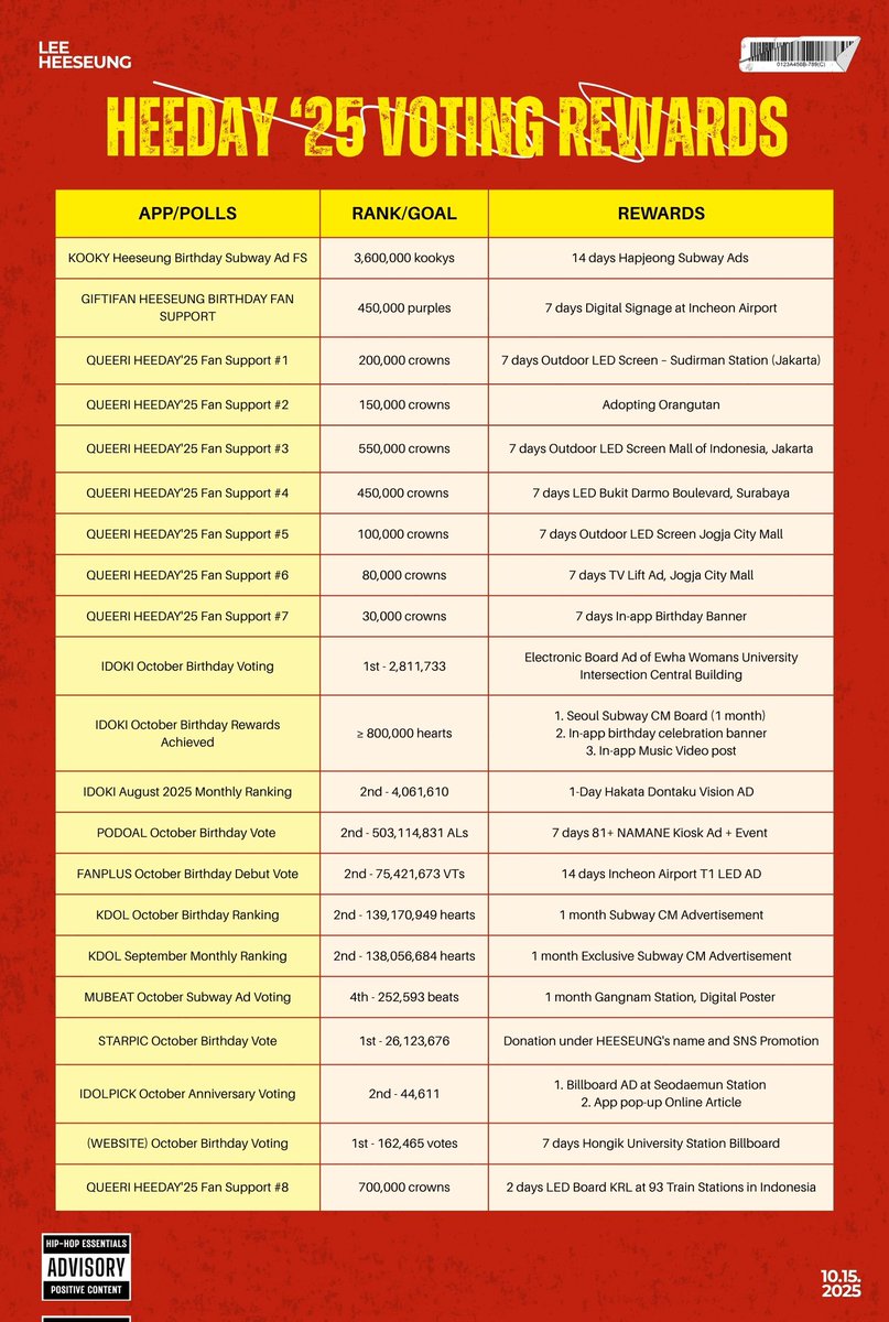 [📢] HEEDAY '25 VOTING REWARDS

Here’s the summary of all the rewards we’ve received from this year’s birthday voting for HEESEUNG. The list only includes the voting polls pursued by our team.

We still have the CHOEAEDOL Charity Fairy on October 15, so please get your hearts
