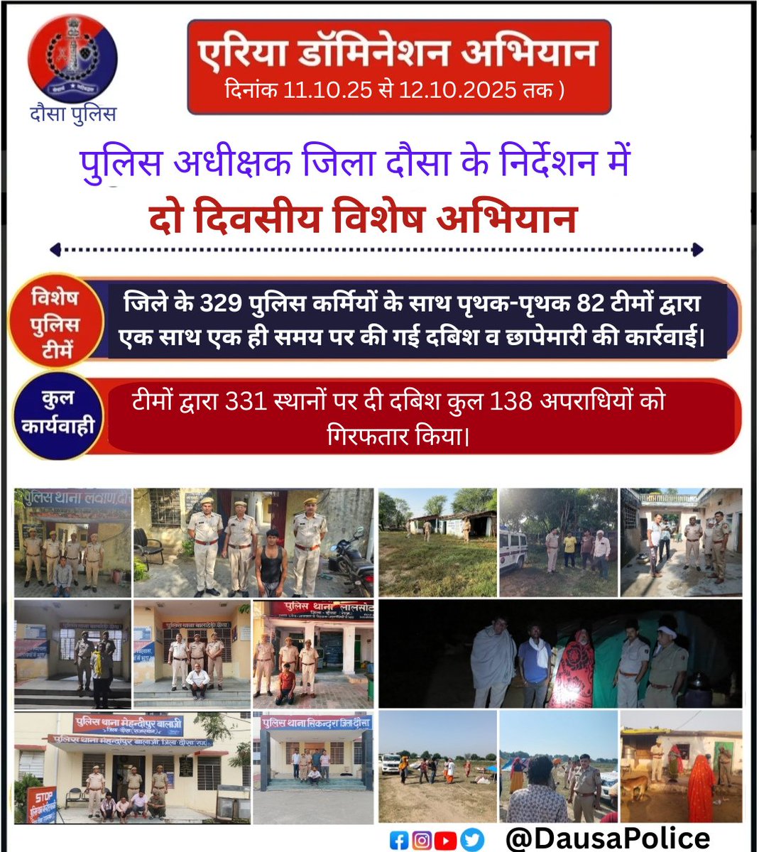 DausaPolice's tweet photo. 📢 दौसा पुलिस का “ऑपरेशन डॉमिनेशन”
👉 2 दिवसीय अभियान में 82 टीमों ने 331 स्थानों पर दबिश दी।
👉 138 अपराधी गिरफ्तार, कई वारंटी व हिस्ट्रीशीटर पकड़े गए।
🚔 अभियान से अपराधियों में भय व आमजन में विश्वास बढ़ा।
#DausaPolice #OperationDomination #SafeDausa #RajasthanPolice https://t.co/ZvaqlLotaW