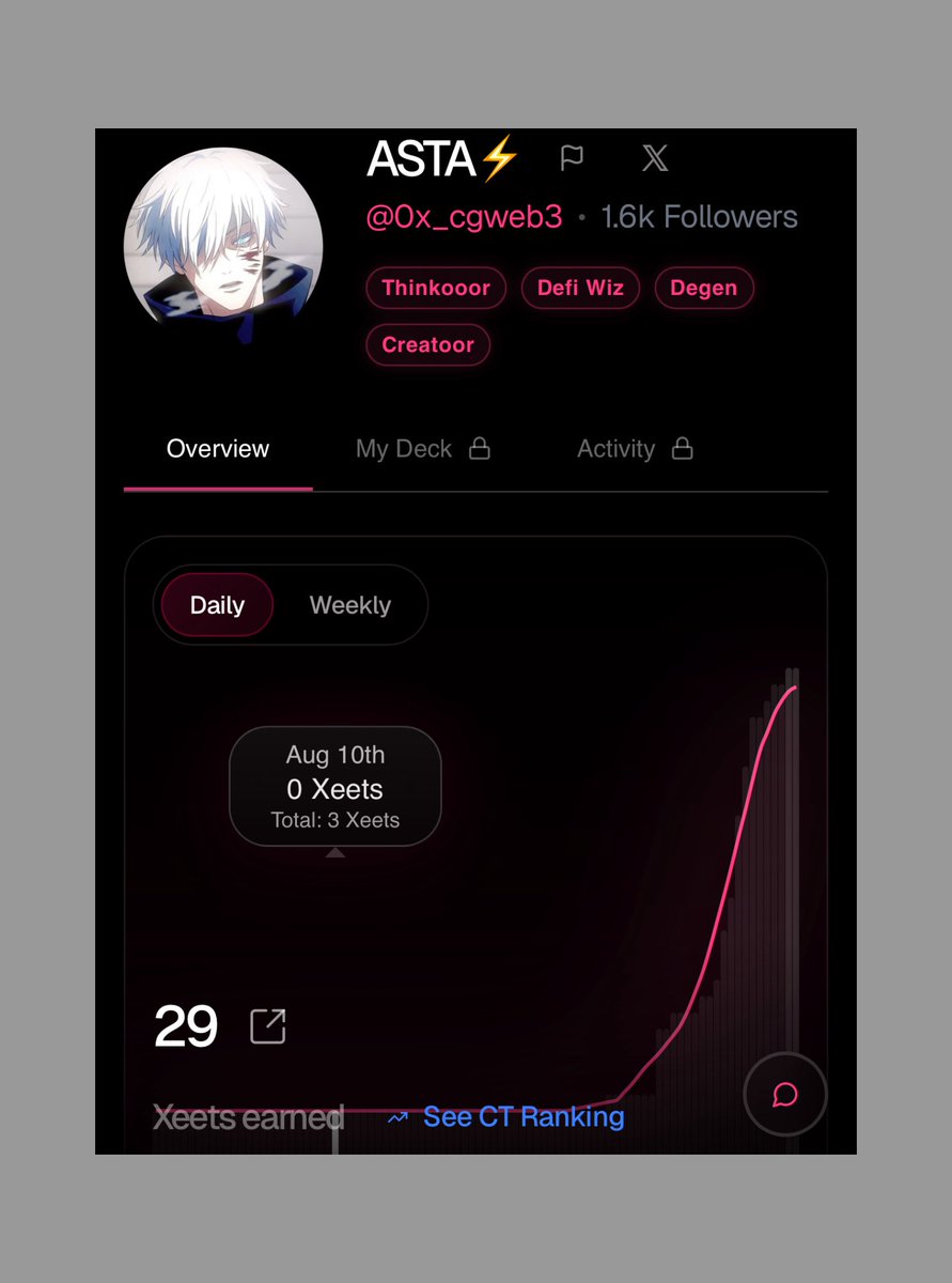0x_cgweb3's tweet image. gm ct,
it’s that time of the week where we can see how much xeets we earned on @xeetdotai
i earned 17 more xeets,
this is huge considering how I haven’t been active so much
since the wallet drain that happened to me
earning 17 xeets in a week is a huge feat for me,
In the…