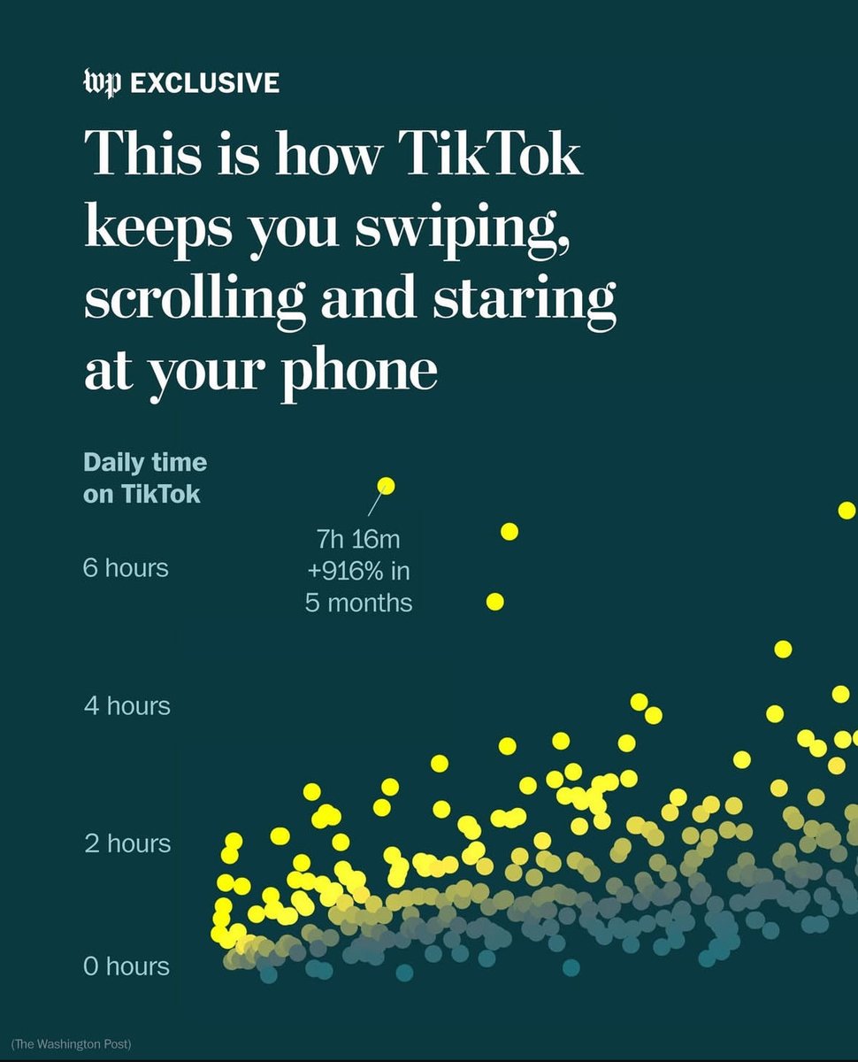 sxicex's tweet image. TikTok กำลังเปลี่ยนสมองเราอย่างไร

เริ่มต้น ผู้ใช้ทั่วไปใช้ TikTok เฉลี่ยเพียง 30–45 นาทีต่อวัน
ใน 1 สัปดาห์เวลาเพิ่มขึ้นกว่า 40%

ผ่านไป 5 เดือน ผู้ใช้เพิ่มเป็น 70 นาทีต่อวัน กลุ่มใช้หนักดู 4 ชั่วโมงต่อวัน

บางคนถึงขั้นดู 7 ชั่วโมงต่อวัน +916%