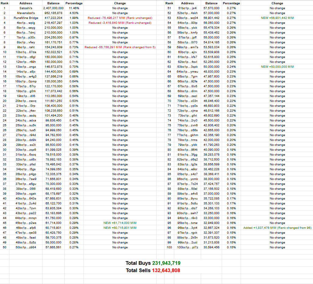 10/12 $MIM Top 100 Wallets Activity:
<a href="/mimcoinbtc/">Magic Internet Money</a>
<a href="/mavensbot/">Bitcoin Wizard - mavensbot 🧙🏻‍♂️</a>

4 New Wallets (45, 46, 53, 63)

Total Buys 231,943,719
Total Sells 132,643,808