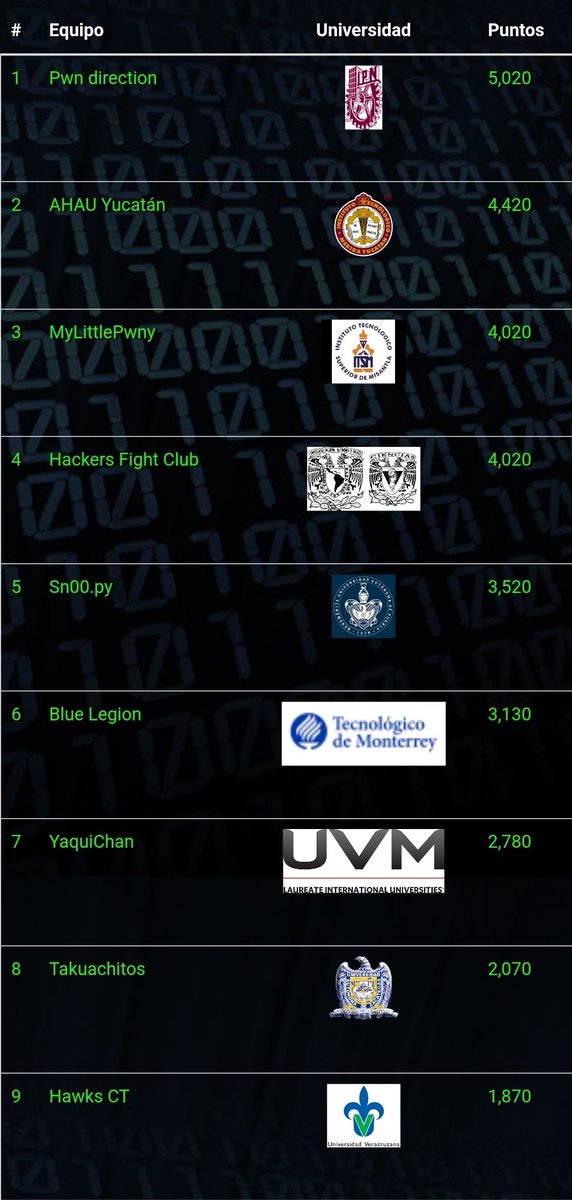 hackdef's tweet image. Felicidades a todos los equipos en la final de #HackDef 9 #CTF, mas q un torneo es una hermandad. Los apreciamos mucho a cada uno de ustedes q lo hacen posible.
Viva México!