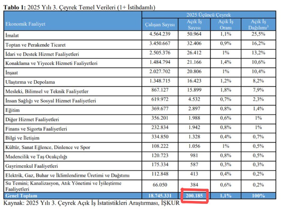 Bakan <a href="/memetsimsek/">Mehmet Simsek</a>: 1,6 milyon açık iş var demişti. 

Ancak bu sayı İşKur tarafından yayınlanan veri ile örtüşmüyor. 

İşKur 2025 yılı 3. Çeyrek verilerine göre açık iş sayısı 200 bin. 

Acaba, Sayın Bakanın o konuşması sonrasında 1.4 milyon kişi işe mi yerleşti? 
Bilemedim.