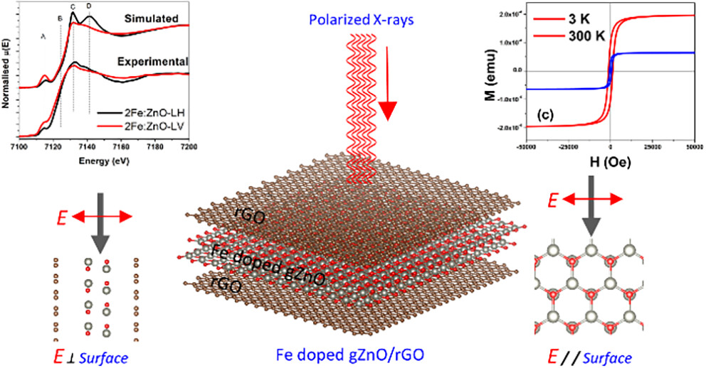 SIRIUS_Beamline's tweet image. New paper: &quot;Investigating the Local Coordination and Electronic States of Fe-Doped Graphitic ZnO Using X-ray Absorption Spectroscopy&quot; by A. Yadav et al. doi.org/10.1021/acs.jp…
#oxides #2dMaterials #EXAFS #XANES
@JPhysChem