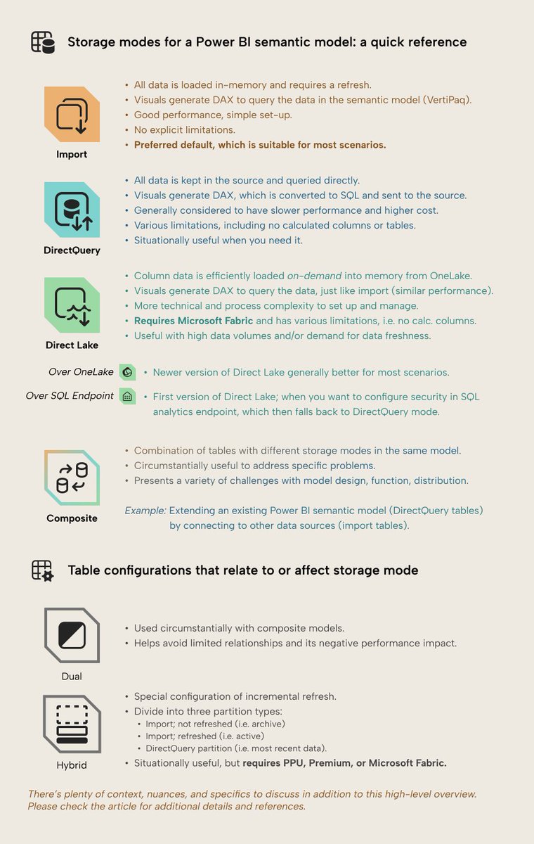 kurtbuhler's tweet photo. Choosing a storage mode for your Power BI model is very important, but can be confusing. 

Here's an overview, some key considerations, and a few tips (Link Below).

The quick reference image here is high-level. Check the article for details, references, and other resources. https://t.co/PVlQ0EJoex