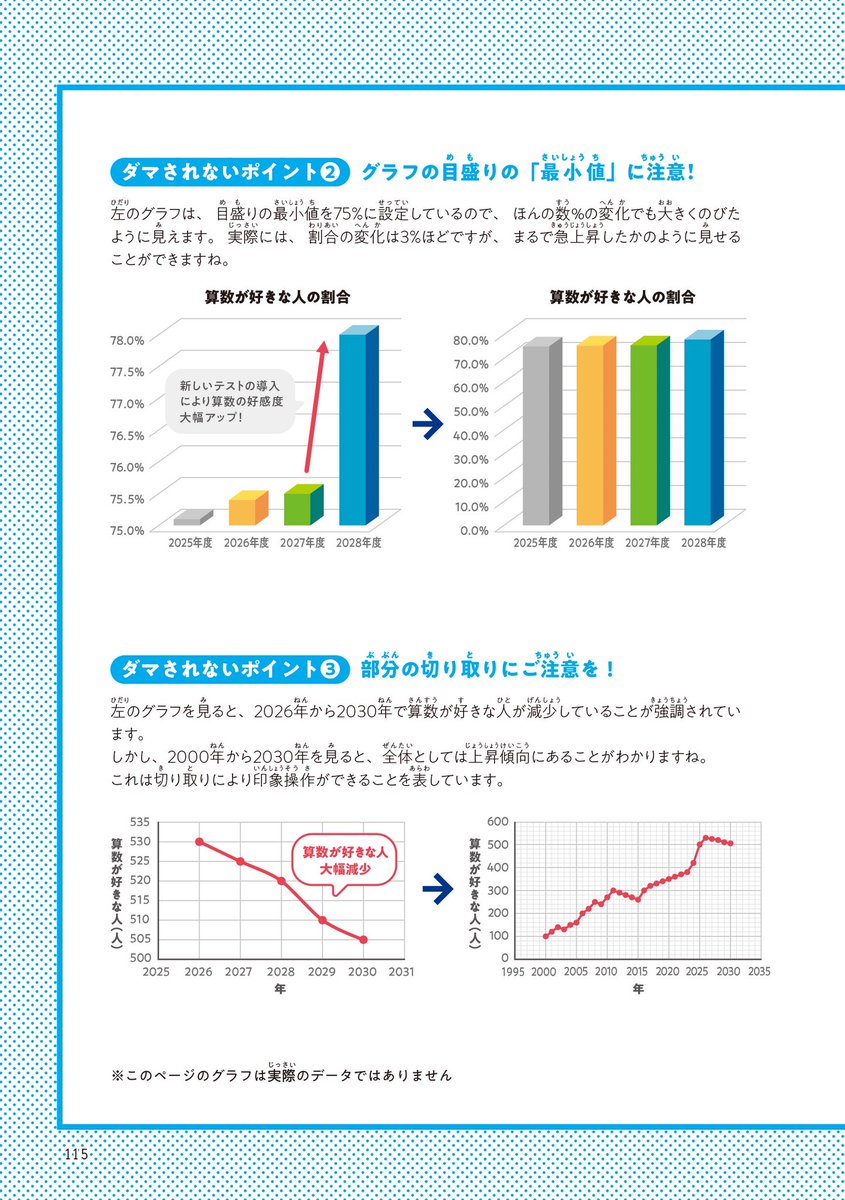 この本...児童マンガとは思えないくらいデータの見方も学べます。
詐欺グラフの見抜き方から擬似相関まで、ダマされない力も学べる『山田さんちの算数パーフェクト』が発売してます！
フルカラーで面白さ&amp;学び要素の塊です！
特にデータを見る力や式の意味を理解する力を学べる本を目指しました！