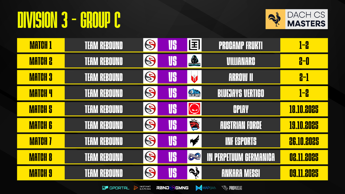 reboundcomgg's tweet photo. Die 5. Woche in der @dachcs Masters is Vorbei und bevor wir in die 6. Woche starten gibts hier nochmal einen Überblick über die Ergebisse bisher:
@TeamReboundgg steht aktuell 5:5 in Maps und 2:2 in Matches. Schauen wir was die nächsten 4 Wochen so bringen.
#gorebound https://t.co/jD6PHywAkh