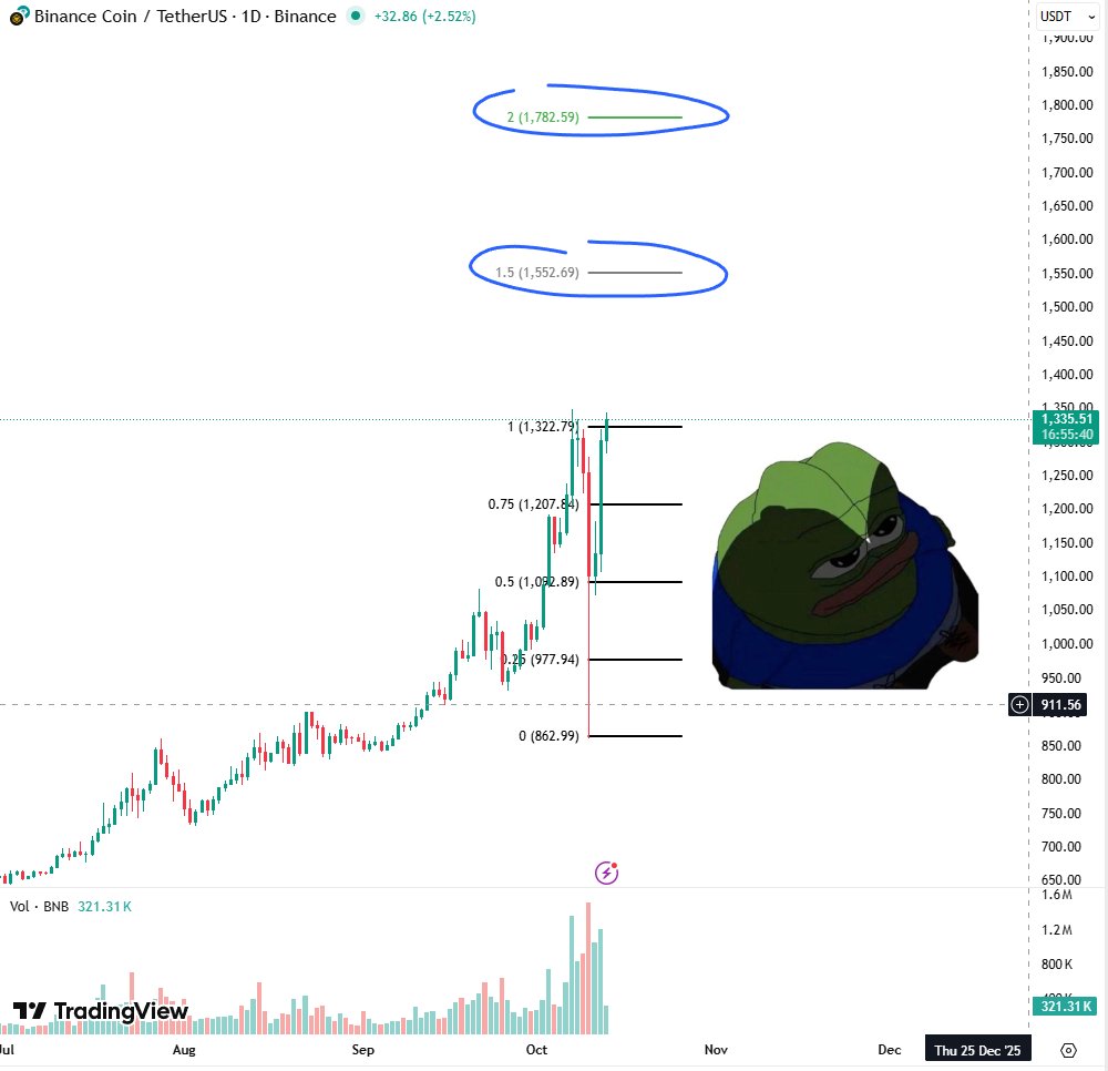 gm CT!

have a great Monday and a productive week, everyone!

as you can see, the market has weathered the recent HISTORIC liquidation

a few days later, we are practically back:

&gt; $BTC $115,000
&gt; $ETH $4,200
&gt; $SOL $198
&gt; $BNB $1,335 (soon to be ATH)

major coins reacted