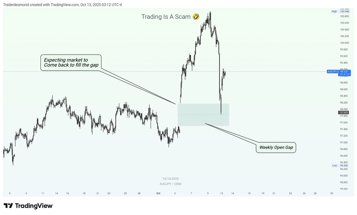 Just as expected 💯🏆

These are the things the market always does — I call it tradition, more like a normal occurrence.

I hope you take pay attention to this and find ways to utilize the opportunity next time 💯 #xauusd

TG: t.me/tgtraderdesmond