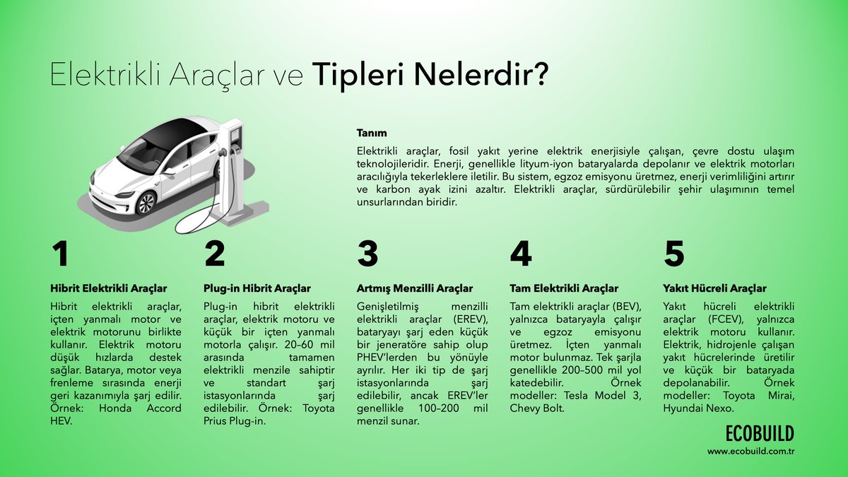 YesilBinalar's tweet photo. Elektrikli araçlar, fosil yakıt çağını geride bırakarak sessiz ama güçlü bir devrim başlatıyor.
Hibrit, plug-in hibrit, tam elektrikli ve yakıt hücreli sistemler; sıfır emisyonlu mobilite vizyonunun mühendislik temellerini oluşturuyor.
https://t.co/OdUfZKwaUx
#ECOBUILD https://t.co/1i9TIcDD4m