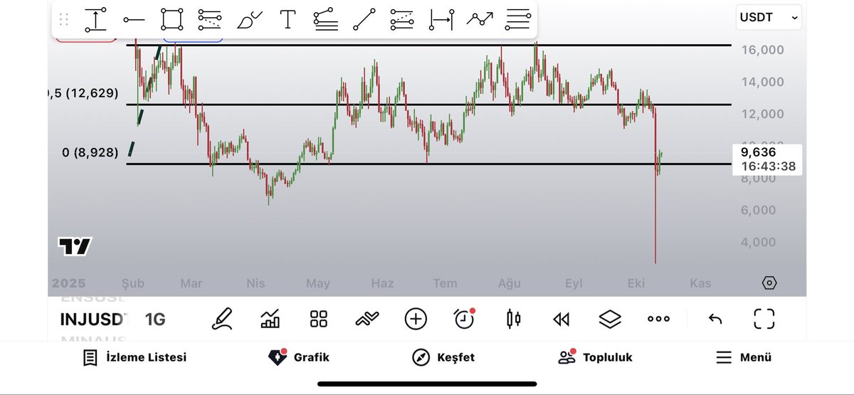 Range içerisine hacimli girmiş. İlk hedef eq olabilir asıl hedef rh diye düşünülebilir. Değil mi <a href="/dd_finance/">DD</a>  ?🤔 $INJUSDT #INJ