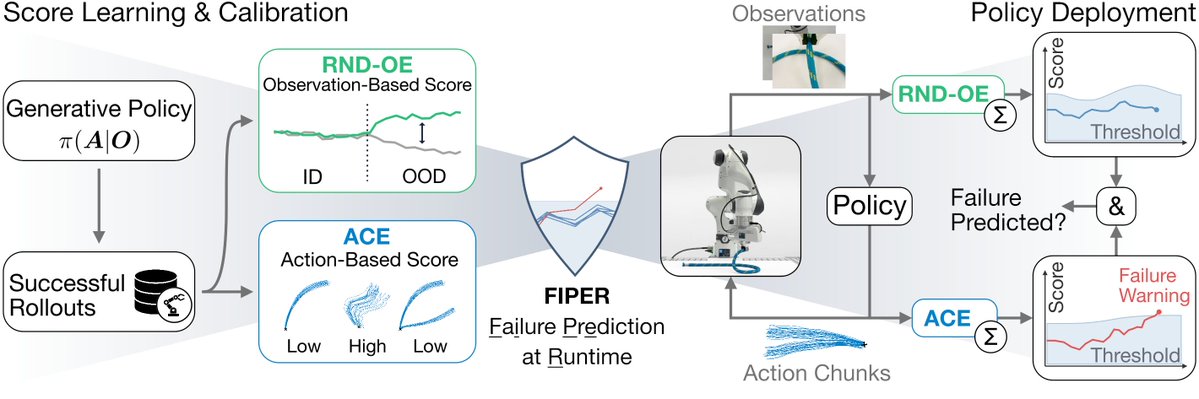 learnsyslab's tweet image. Our paper “Failure Prediction at Runtime for Generative Robot Policies” has been accepted to #NeurIPS 2025! 
📄 arxiv.org/abs/2510.09459
🌐 tum-lsy.github.io/fiper_website
💻 github.com/utiasDSL/fiper

#Robotics #MachineLearning #AI #GenerativeAI #Safety