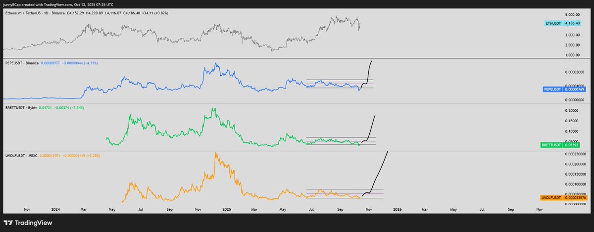 $ETH
$PEPE
$BRETT
$WOLF <a href="/Wolf0x67/">Landwolf</a>

PEPE is the premier beta to ETH - essentially a levered spot position. Will lag, because it requires ETH to break ATH and for a capital rotation to come down.

WOLF is the premier beta to PEPE for most multiples.

What are you bidding if you