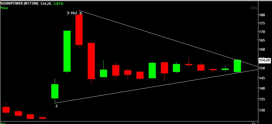 harshjadav451's tweet image. Price squeezing into the apex - a big move ahead? ▶️📐
#ADANIPOWER
#ChartAnalysis #TechnicalAnalysis
.
.
#tarrifs #StockMarket #Adani #Powersector #PriceActon #PriceRange