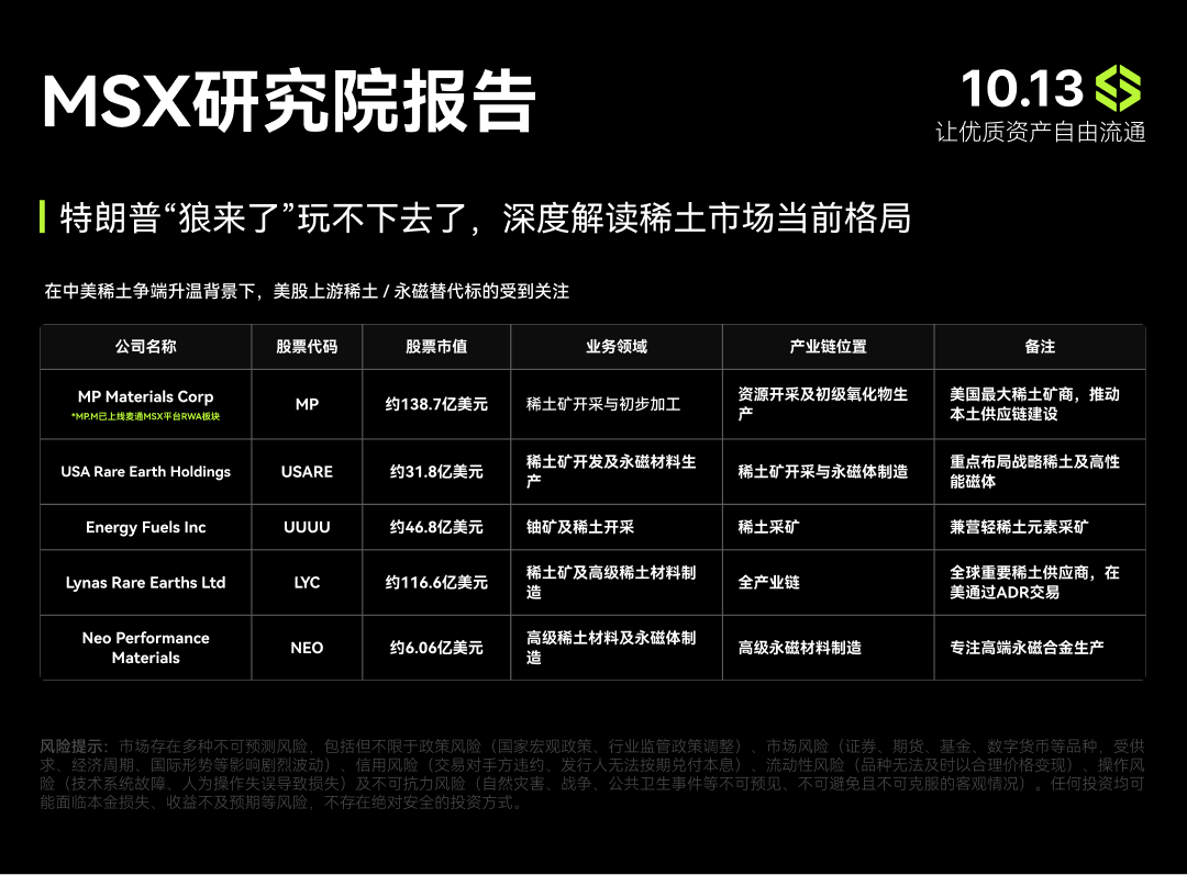 MSX_CN's tweet photo. 🚀 MSX研究院报告丨特朗普“狼来了”玩不下去，深度解读稀土市场当前格局 

💰 稀土成中美博弈王炸！中国精准卡美半导体 “命门”，特朗普关税威胁遭法律 + 产业双重反杀，美股上游标的迎机会窗口→  

更多详情: https://t.co/SBSzexZjNy

#麦通 #MSX #研究院 #稀土 #RWA #美股 #中美贸易摩擦 #稀土 #特朗普