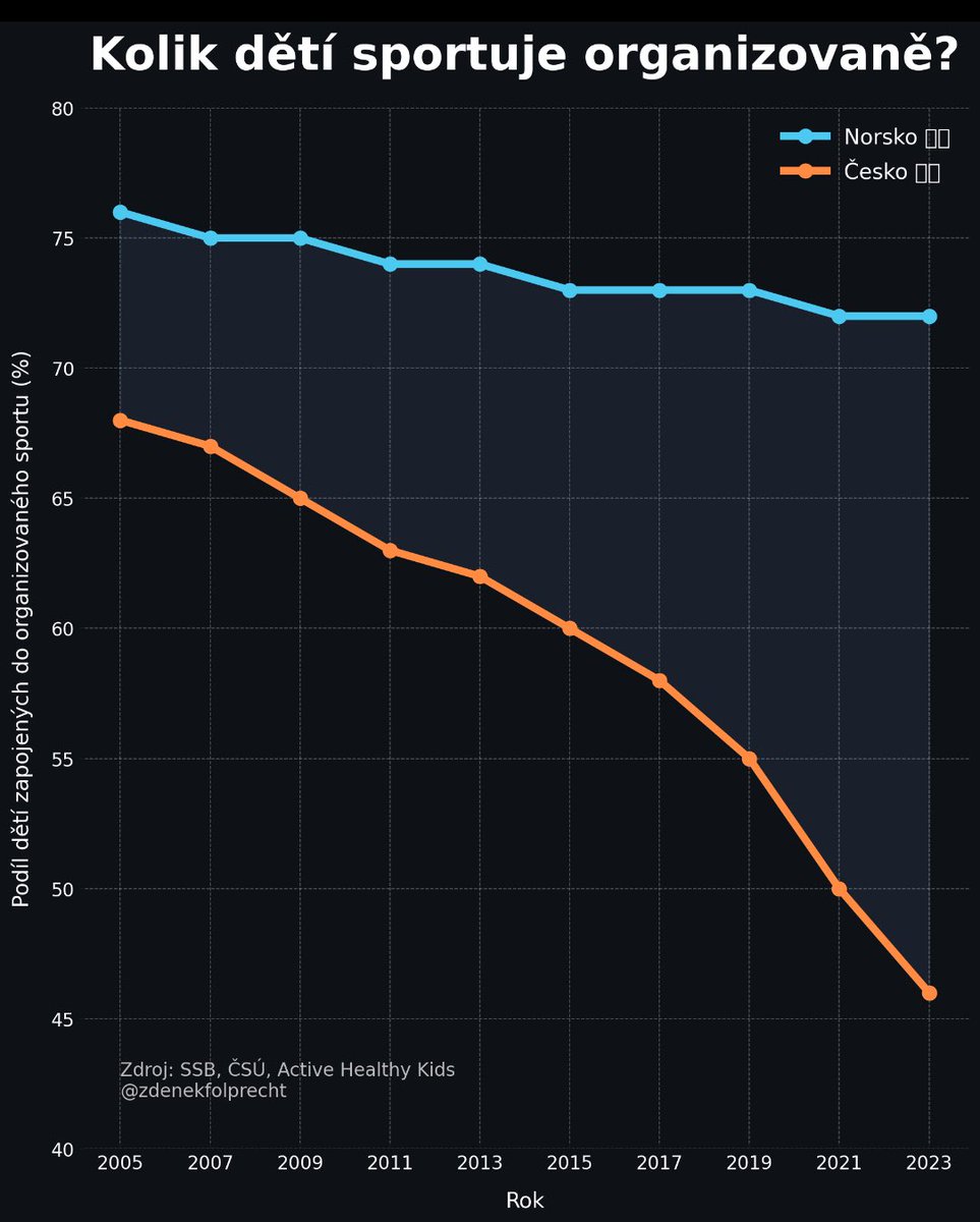 Norsko.🇳🇴 

Země s 5,5mil. obyvatel dobývá sportovní svět. Proč? Pro děti vytváří skvělé podmínky v podobě sport. center a prof. trenérů. Děti sportovat chtějí, baví je to a rostou. Norové mají zlatou generaci ve fotbale, atletice, zimních sportech, ženské házené atd. Vlákno🧵⬇️