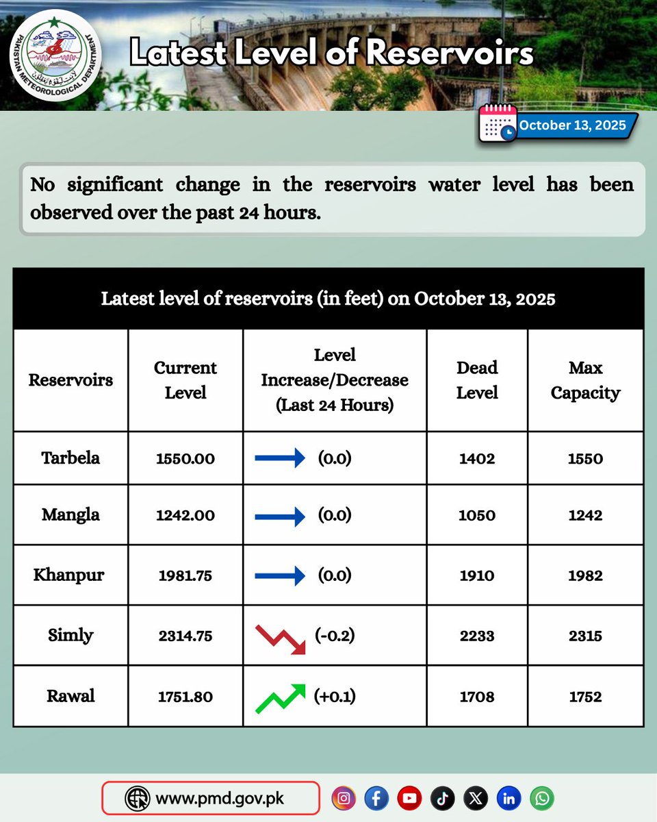 pmdgov's tweet image. Latest Level of Reservoirs October 13, 2025
Source: WAPDA Authorities
#ReservoirUpdate #PakistanDams #WaterLevelReport #TarbelaDam #ManglaDam #KhanpurDam #SimlyDam #RawalDam #PMDUpdate #WaterResources #HeavyRainImpact #DamSafety #FloodPreparedness
@CDAthecapital @wapda_pr