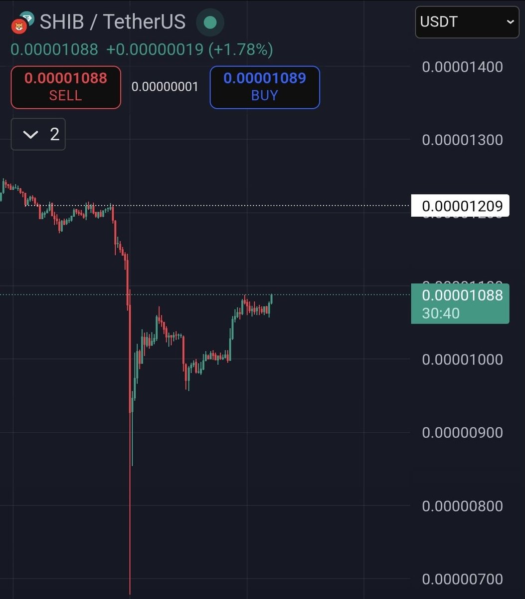 $SHIB is recovering.

The first target is 1209 which is the former accumulation zone.

When market turns positive, SHIB is always one of the first to recover. This is mainly because of the strength of the #ShibArmy.