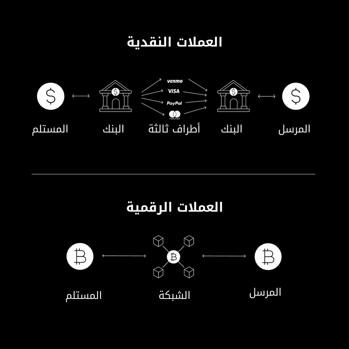 OKXmena's tweet photo. الأموال تتحرك بشكل أسرع وأرخص onchain ⛓️ https://t.co/PSUGr0eS7J