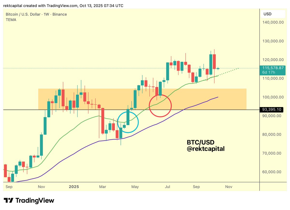BTC Bitcoin continues to maintain itself above the 21-week EMA (green) In  fact, Bitcoin is maintaining this EMA as support at candle-bodied Higher  and Higher Lows $BTC #Crypto #Bitcoin