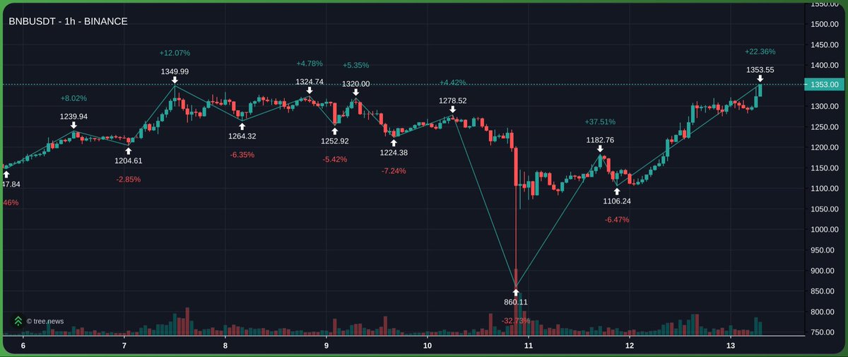 BNB already at ATHs.

now you know where all the cash from exchange profits went to…

very confusing messaging from Trump means we will be sensitive to news in the for see able future, but coins with revenue and buy back still win