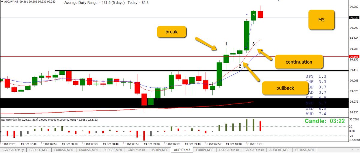AUDJPY +14 (2:1) Long

Daily up

M30 break of a level, pullback, continuation with clear traffic to the left

M5 same again, break, pullback, continuation