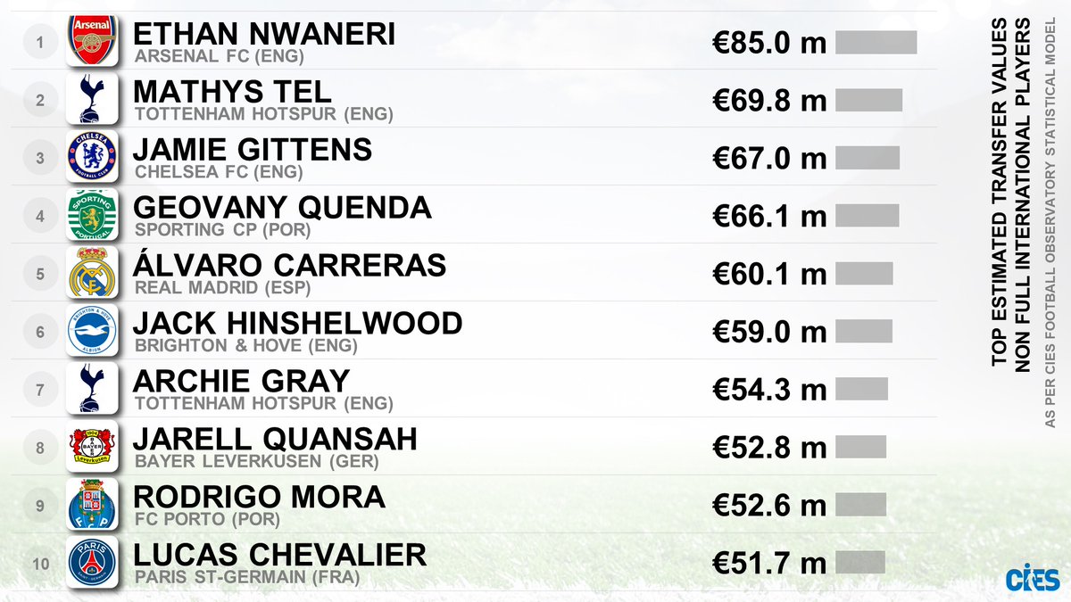 CIES_Football's tweet image. Top estimated transfer values of players who did not yet make their national A-team debut 👑
🥇 #EthanNwaneri 🏴󠁧󠁢󠁥󠁮󠁧󠁿 €85.0m
🥈 #MathysTel 🇫🇷 €69.8m
🥉 #JamieGittens 🏴󠁧󠁢󠁥󠁮󠁧󠁿 €67.0m
#Quenda 🇵🇹 #Carreras 🇪🇸 #Hinshelwood 🏴󠁧󠁢󠁥󠁮󠁧󠁿 #Gray 🏴󠁧󠁢󠁥󠁮󠁧󠁿 #Quansah 🏴󠁧󠁢󠁥󠁮󠁧󠁿 #Mora 🇵🇹 #Chevalier 🇫🇷
More valuations 👉…