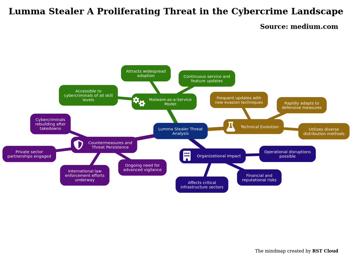 rst_cloud's tweet image. #threatreport #HighCompleteness
Lumma Stealer A Proliferating Threat in the Cybercrime Landscape | 27-07-2025
Source: medium.com/@raghavtiresea…
Key details below ↓
🧑💻Actors/Campaigns:
Shamel
Storm-2477
Sticky_werewolf
0ktapus
💀Threats:
Lumma_stealer, Zeus,…