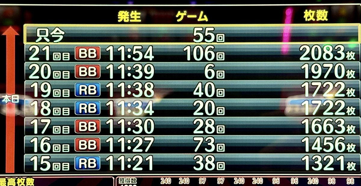 【速報】午前中で2000枚。三重は約15時間営業なので万枚が視野に入ります。#PR #ウイング玉城