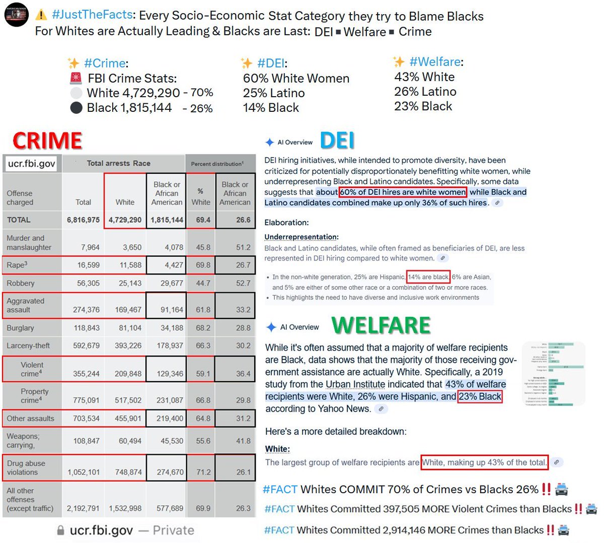 AmericaMadev0v0's tweet image. ⚠️@AmiriKing &quot;per capita&quot; is a Crutch for Racist Propaganda to Hide the Fact Whites are...

#1 in #Arrest
#1 in #FoodStamps
#1 in #DEI

#Fact Whites COMMIT 70% of Crime vs Black 26%‼️🚔

#Fact Whites are 43% of Welfare vs Black 23%‼️

#Fact Whites are 60% of DEI vs Black 14%‼️