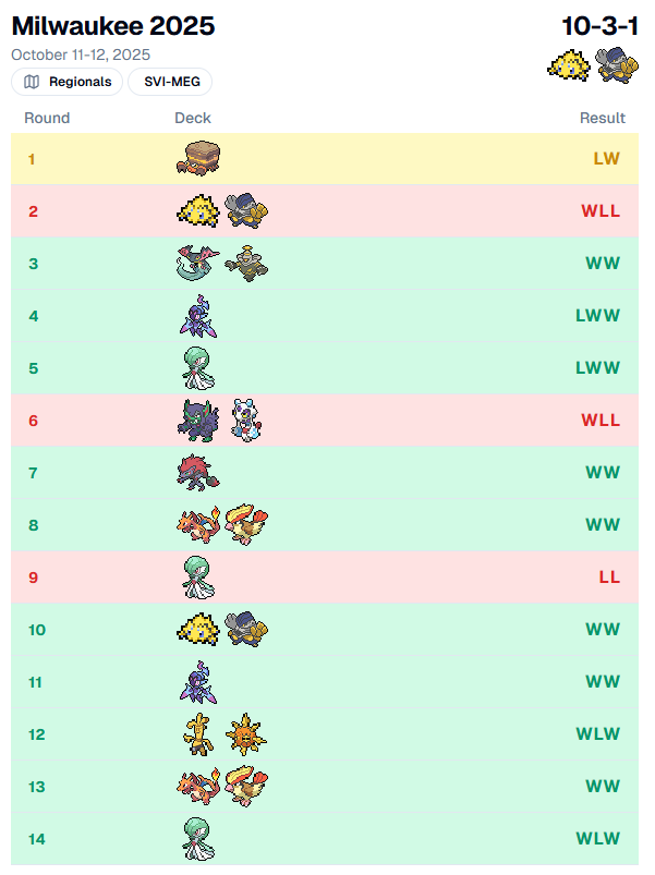 CameronWareTCG's tweet photo. 45th/2300 at Milwaukee finishing 10-3-1, I think I'm getting deja vu, ggs. https://t.co/w6IeYtOpyP