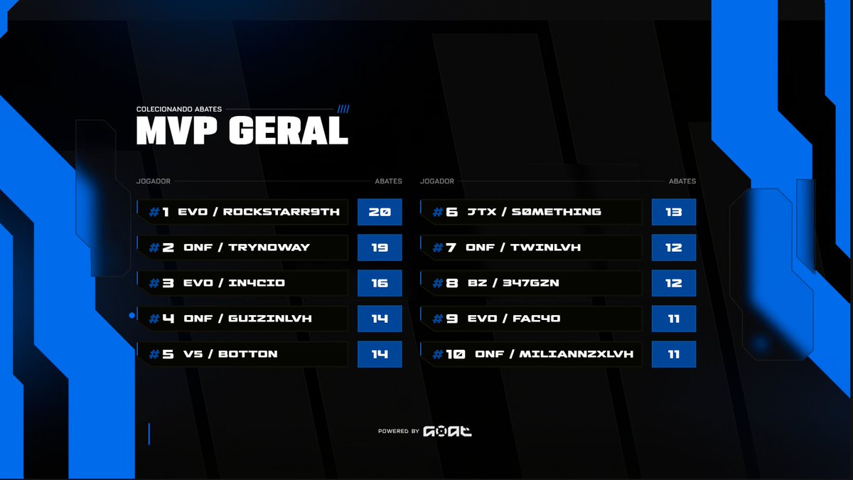 trynwfps's tweet image. 2nd &amp;amp; top 2 mvp geral.