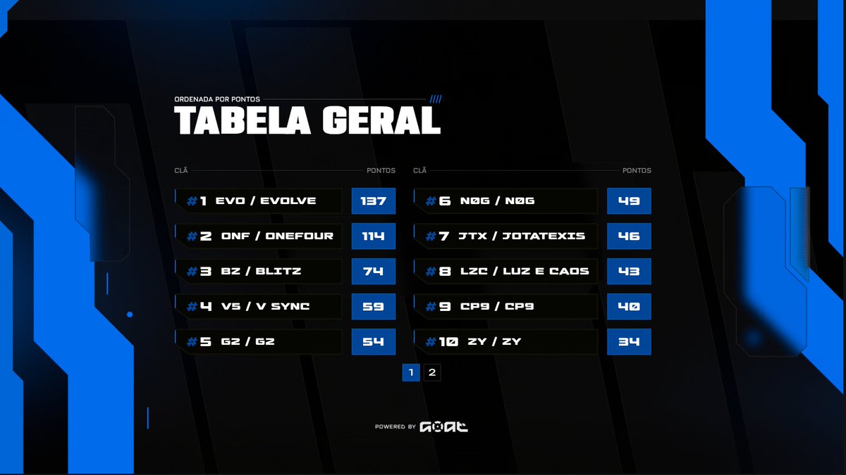 trynwfps's tweet image. 2nd &amp;amp; top 2 mvp geral.
