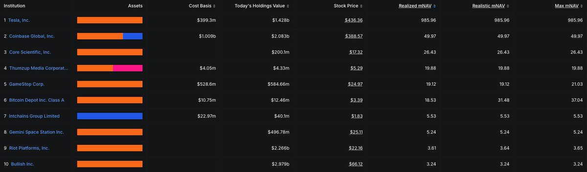 The DeFiLlama DAT tracker has developed a lot.

Key metrics that can be viewed by company
- Total asset fair value &lt;&gt; Aggregate cost basis &lt;&gt; Market cap
- Holdings breakdown and average acquisition cost
- Realized mNAV: based on outstanding common shares
- Realistic mNAV: