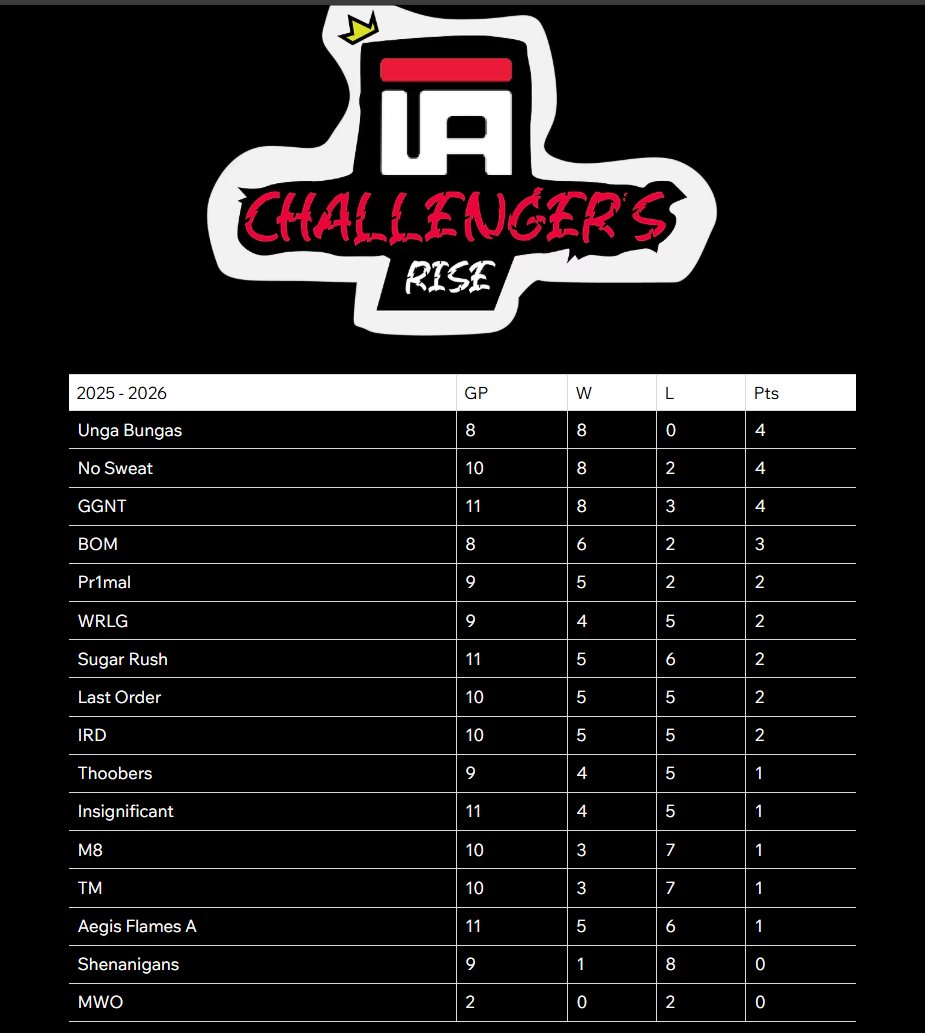 ferralsync's tweet image. Keeping up the score updates #ChallemgersRise @ggnosweat