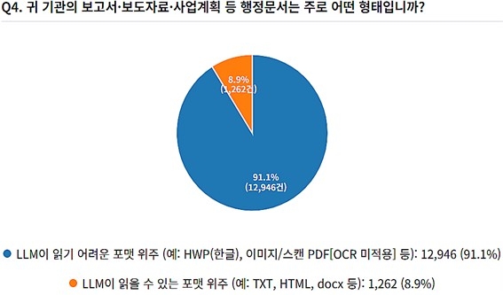 한글은 전략 실패로 LLM이 읽기 어려운 포맷이 되어버렸네

LLM 등장 이후 HWPX를 밀어붙였으면 어땠을까?