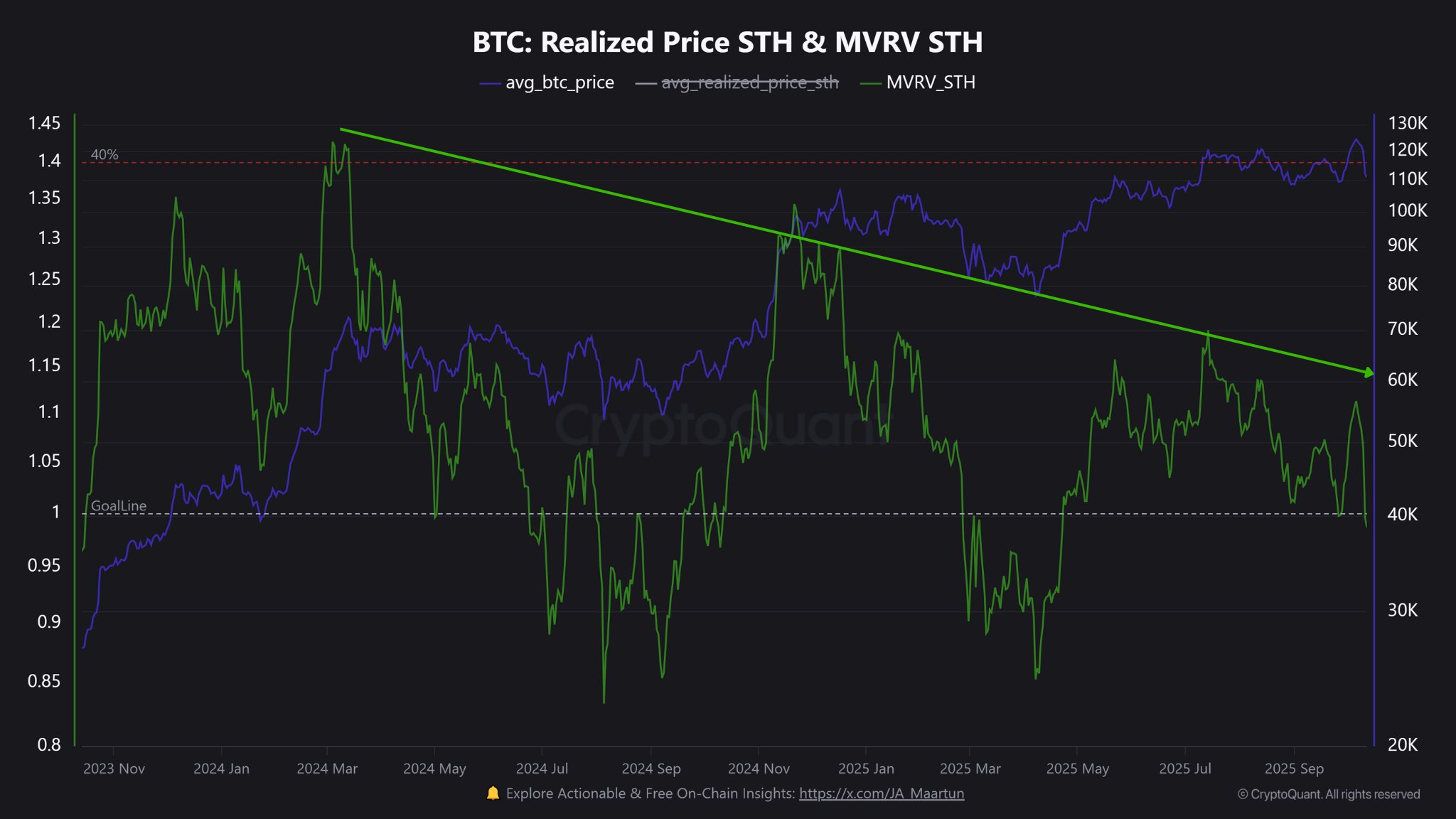 Bitcoin STH MVRV