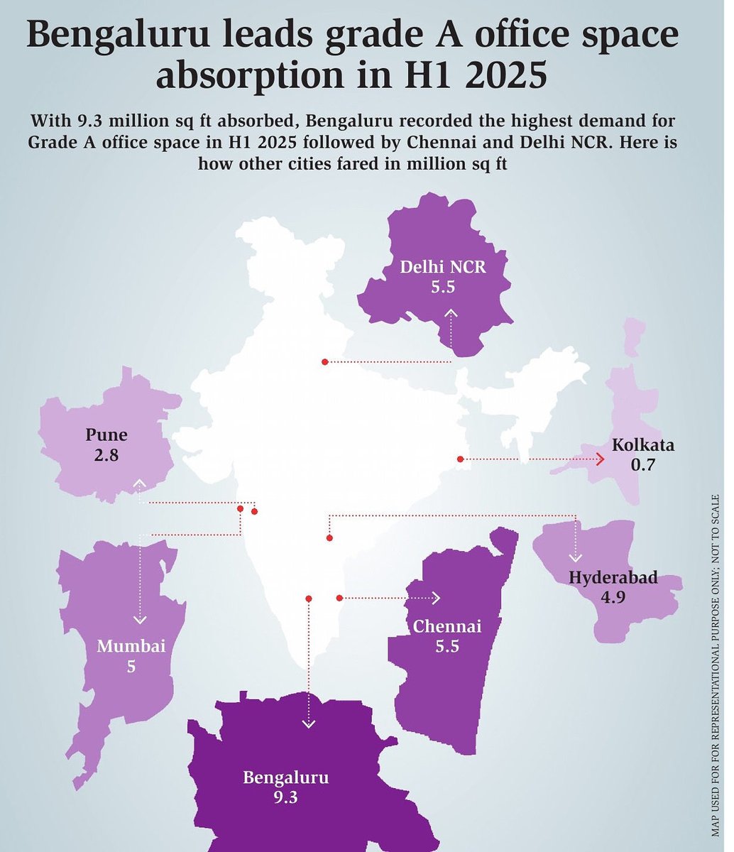 💥 బెంగళూరు ఫుల్ బాస్!
📈 2025 తొలి అర్ధ సంవత్సరంలో Grade-A ఆఫీస్ స్పేస్ డిమాండ్‌లో దక్షిణ నగరాలు ఆధిపత్యం కొనసాగిస్తున్నాయి.
 • బెంగళూరు – 9.3 మిలియన్ sq.ft
 • చెన్నై, ఢిల్లీ NCR – 5.5 మిలియన్ sq.ft
 • ముంబై – 5 మిలియన్ sq.ft

ఇది నిజంగా ఇండియాకి వర్క్ హబ్!

#Bengaluru